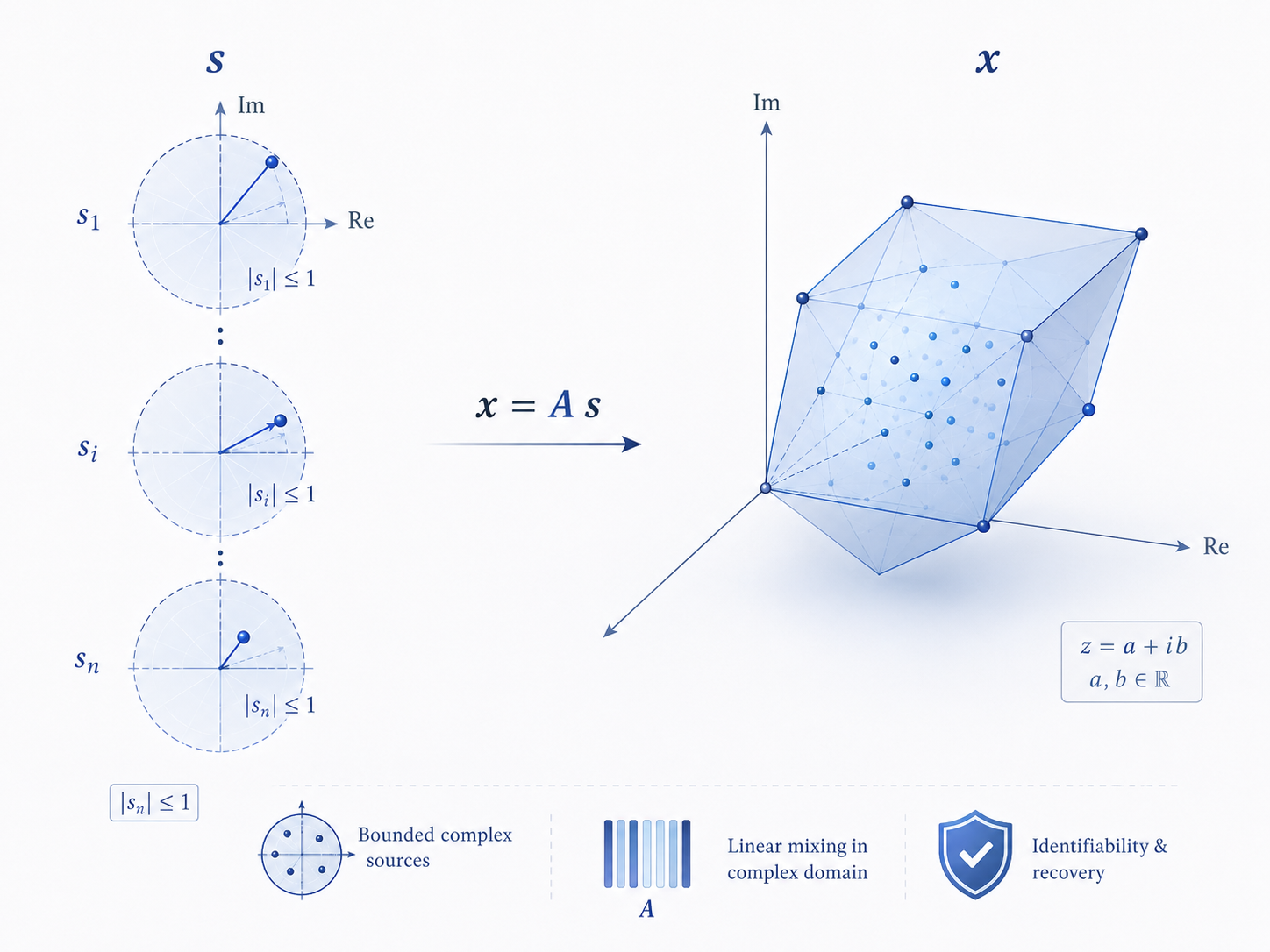 Teaser for Complex Bounded Component Analysis: Identifiability and Algorithm