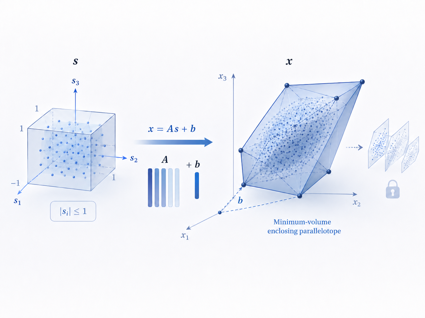 Teaser for Identifiable Bounded Component Analysis via Minimum Volume Enclosing Parallelotope